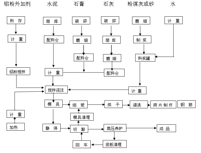 生产工艺流程