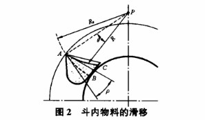 斗内物料滑动情况示意图